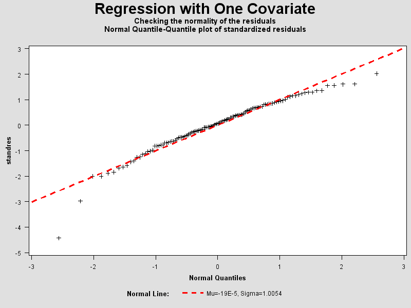 Q-Q plot for standres
