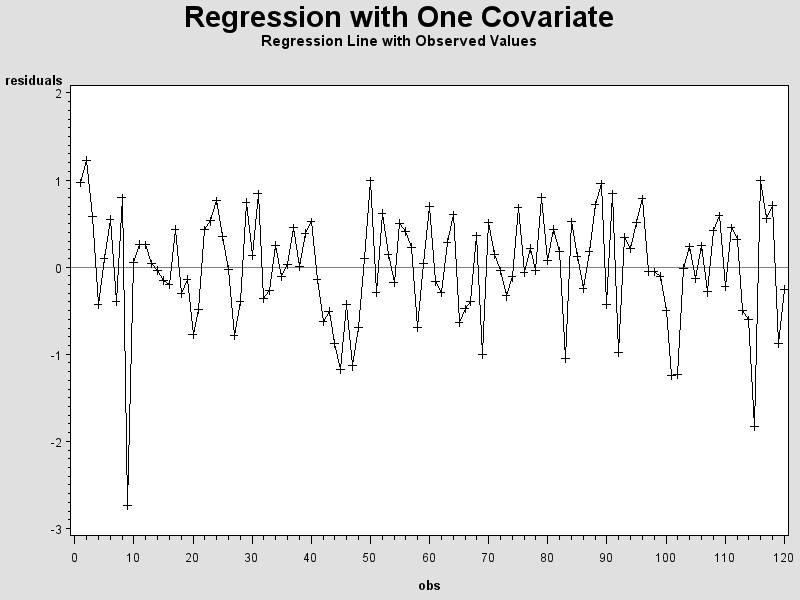 Plot of residuals by obs
