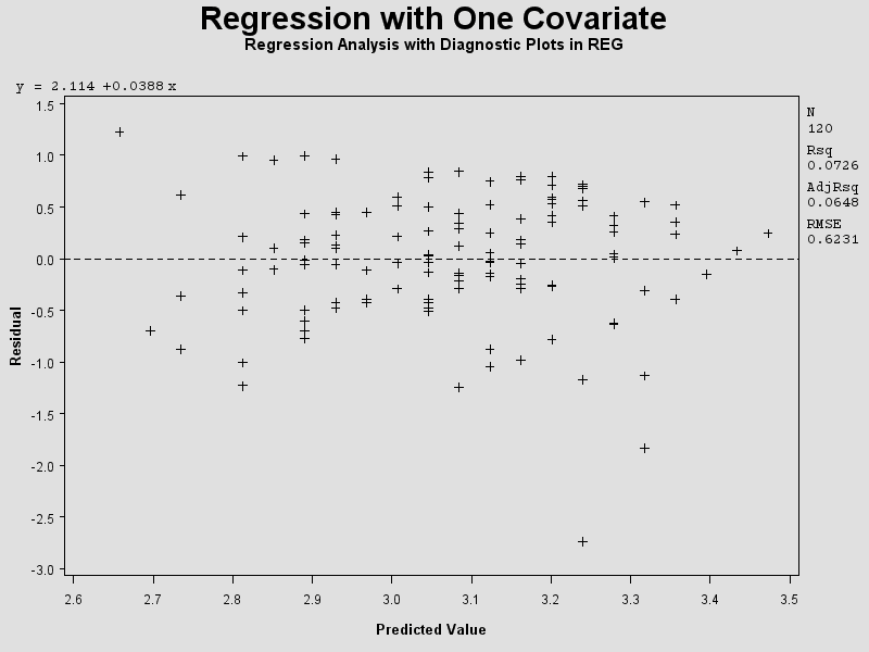 Plot of RESIDUAL vs PRED
