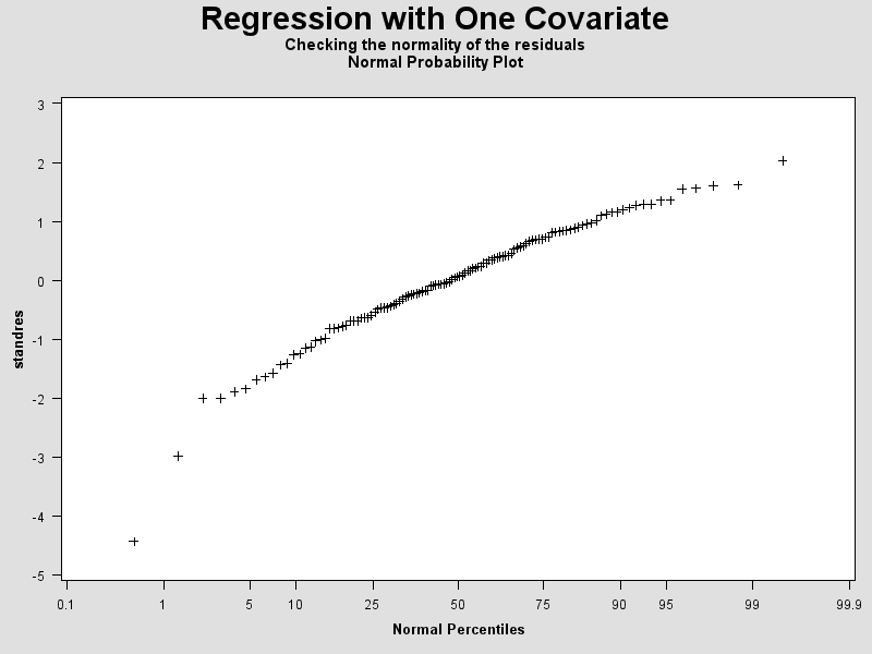 Probability Plot for standres